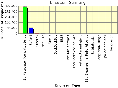 Browser Summary: Number of requests by Browser Type.