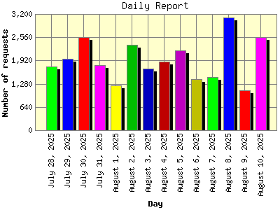 Daily Report: Number of requests by Day.