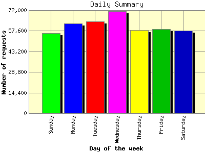 Daily Summary: Number of requests by Day of the week.
