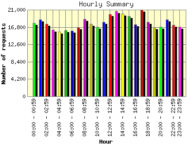 Hourly Summary: Number of requests by Hour.