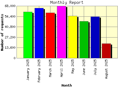 Monthly Report: Number of requests by Month.