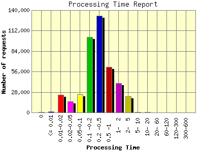 Processing Time Report: Number of requests by Processing Time.