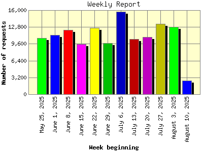 Weekly Report: Number of requests by Week beginning.
